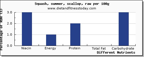 chart to show highest niacin in summer squash per 100g